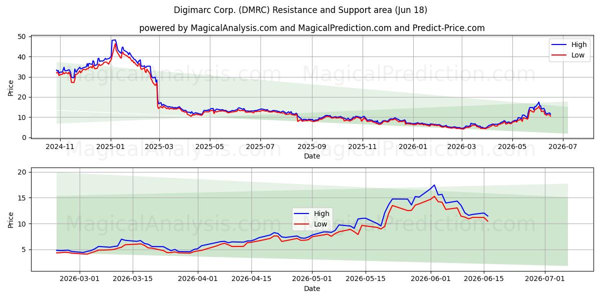  Digimarc Corp. (DMRC) Support and Resistance area (17 Jun) 