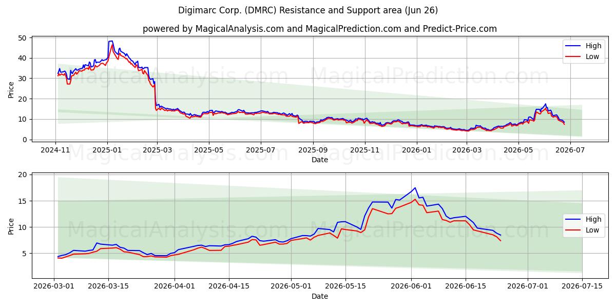 Digimarc Corp. (DMRC) Support and Resistance area (25 Jun) 