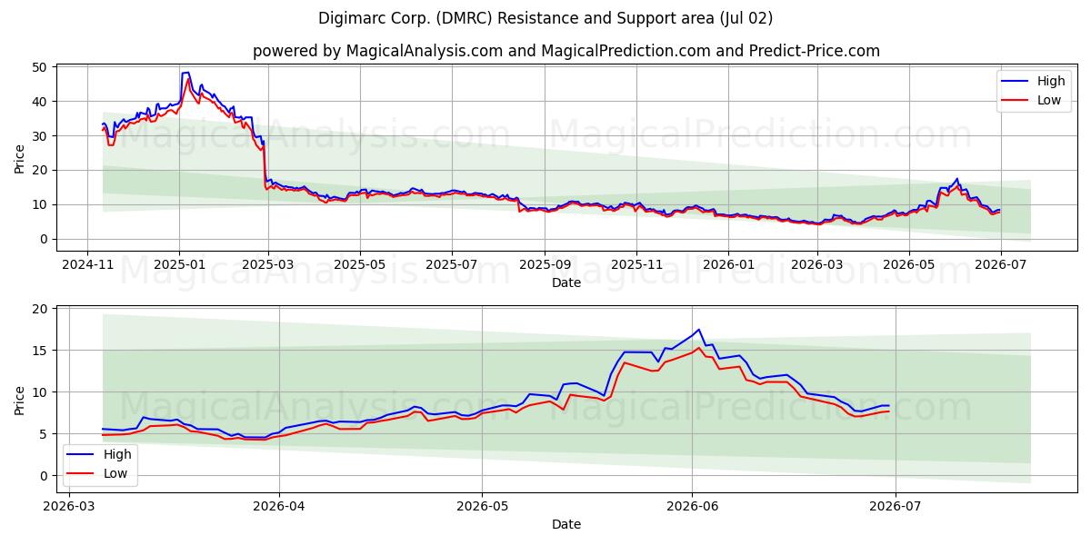  Digimarc Corp. (DMRC) Support and Resistance area (01 Jul) 