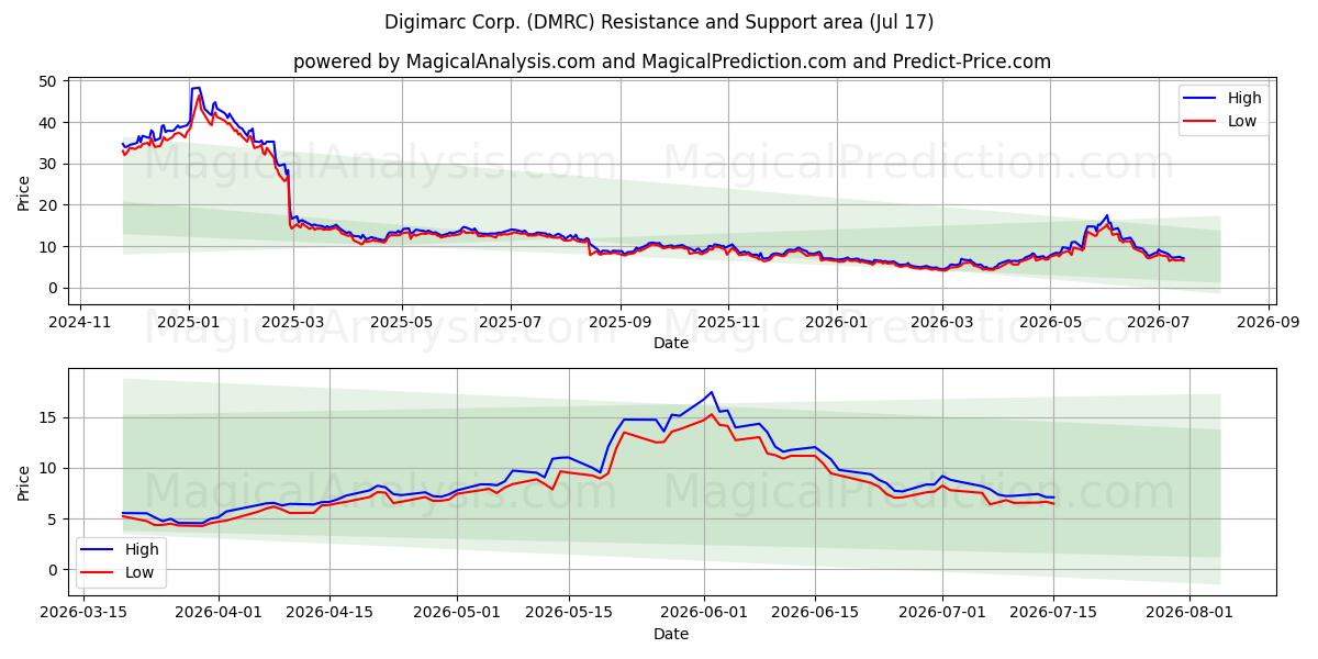 Digimarc Corp. (DMRC) Support and Resistance area (16 Jul) 
