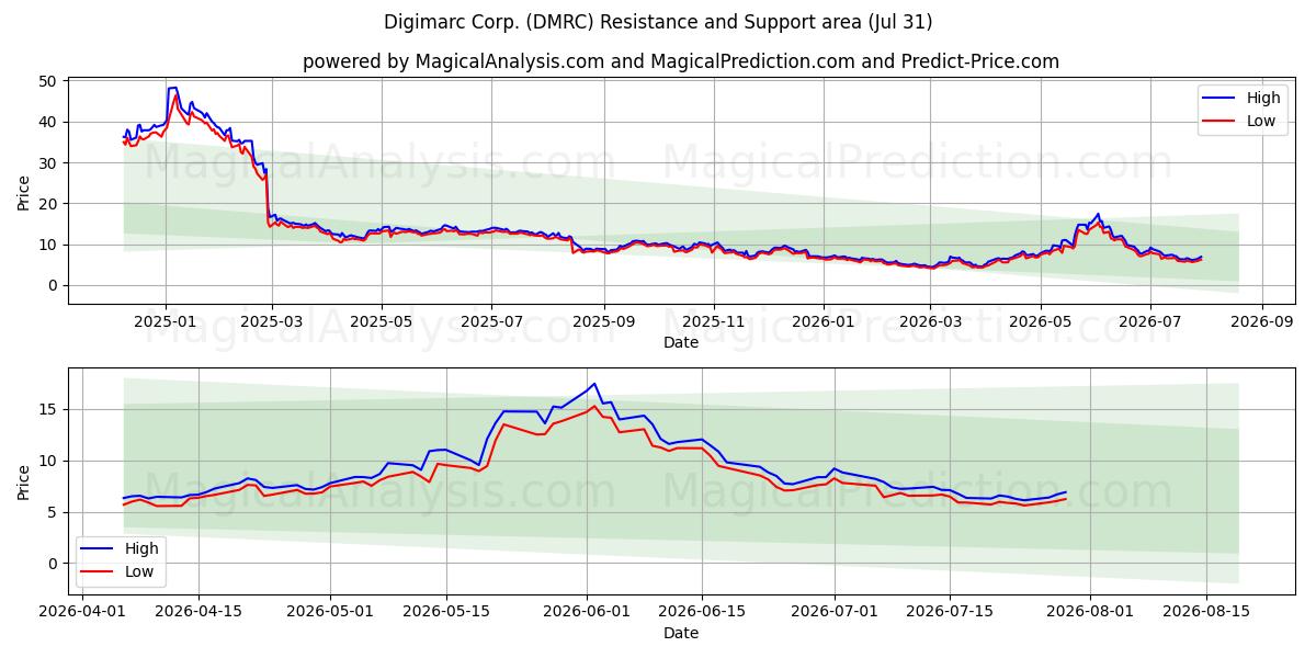  Digimarc Corp. (DMRC) Support and Resistance area (30 Jul) 