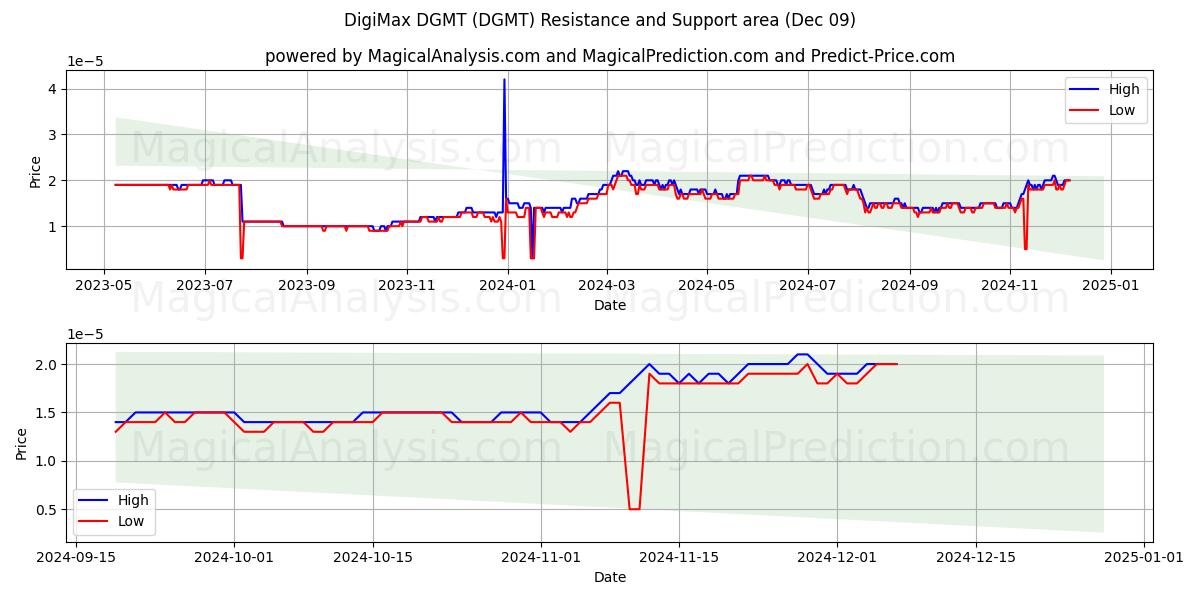  DigiMax DGMT (DGMT) Support and Resistance area (09 Dec) 