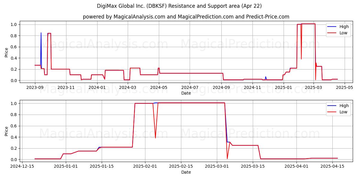 DigiMax Global Inc. (DBKSF) Support and Resistance area (22 Apr) DigiMax Global Inc. (DBKSF) Support and Resistance area (22 Apr)