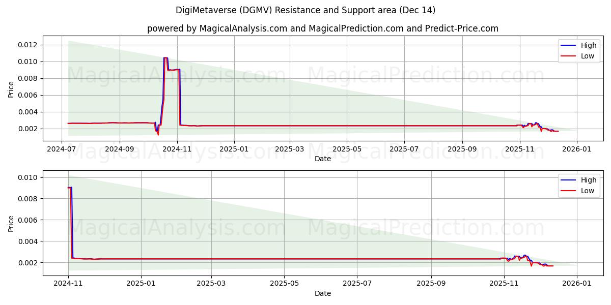  DigiMetaverse (DGMV) Support and Resistance area (13 Dec) 