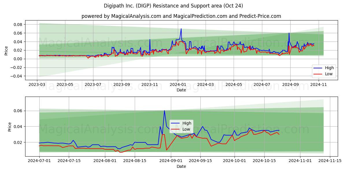  Digipath Inc. (DIGP) Support and Resistance area (24 Oct) 