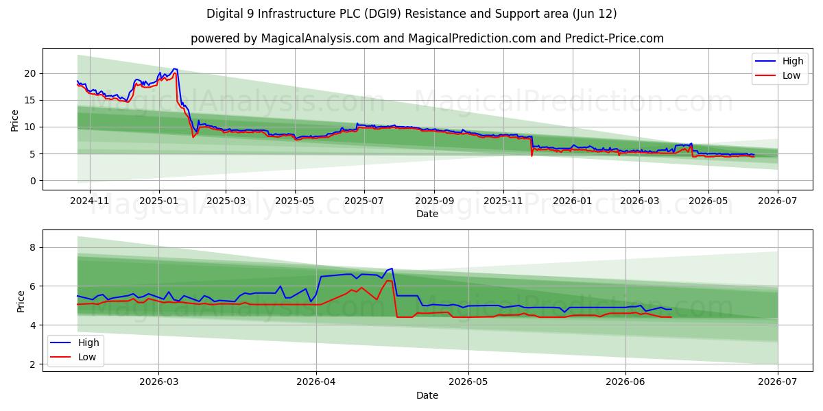  Digital 9 Infrastructure PLC (DGI9) Support and Resistance area (19 Feb) 
