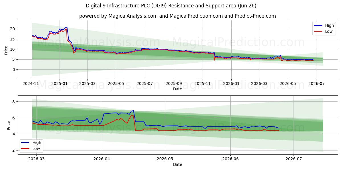  Digital 9 Infrastructure PLC (DGI9) Support and Resistance area (25 Jun) 