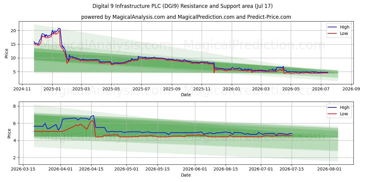  Digital 9 Infrastructure PLC (DGI9) Support and Resistance area (16 Jul) 