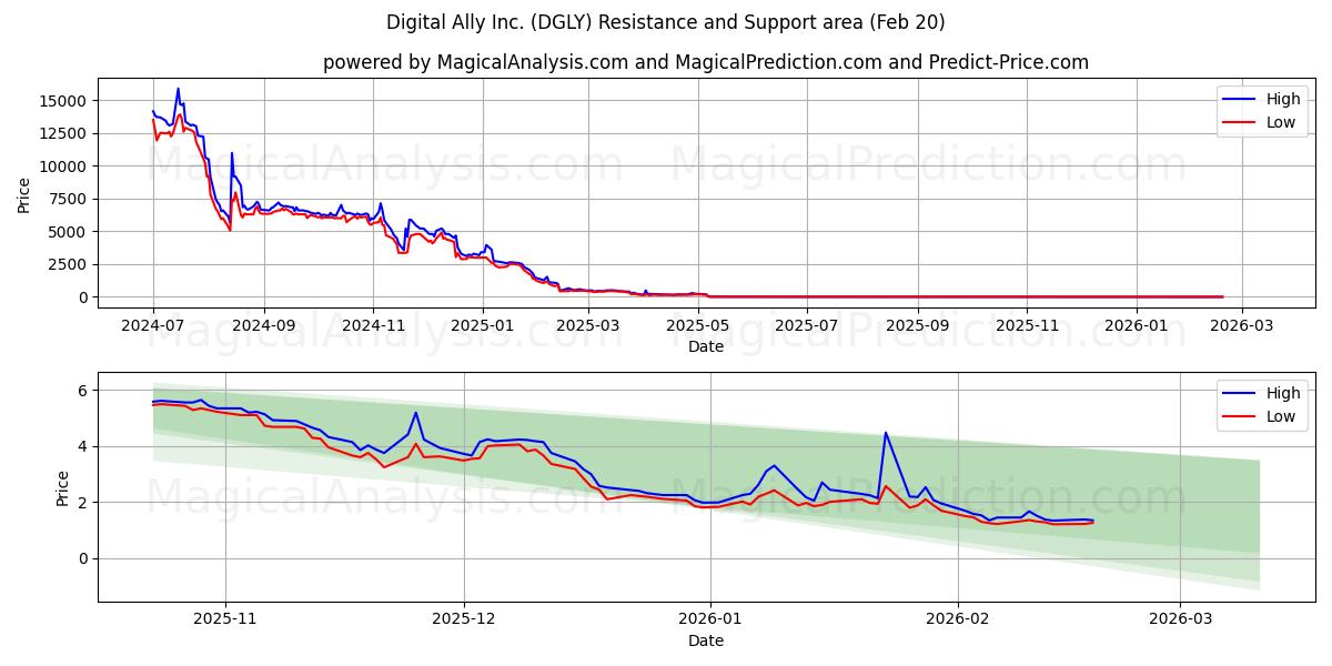  Digital Ally Inc. (DGLY) Support and Resistance area (19 Feb) 