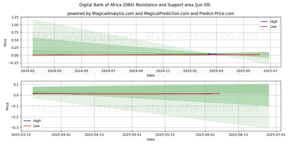  بانک دیجیتال آفریقا (DBA) Support and Resistance area (08 Jun) 