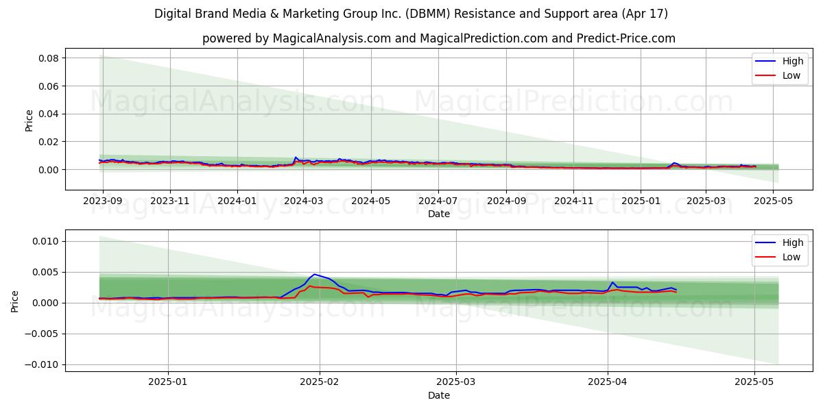  Digital Brand Media & Marketing Group Inc. (DBMM) Support and Resistance area (17 Apr) 