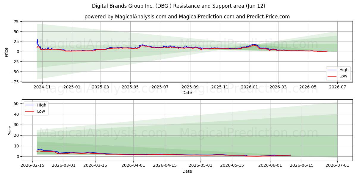  Digital Brands Group Inc. (DBGI) Support and Resistance area (11 Jun) 