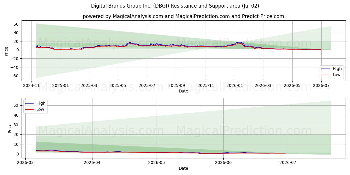  Digital Brands Group Inc. (DBGI) Support and Resistance area (01 Jul) 