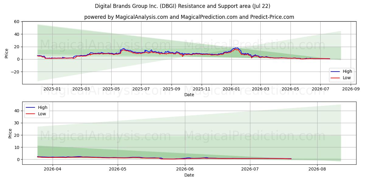  Digital Brands Group Inc. (DBGI) Support and Resistance area (21 Jul) 