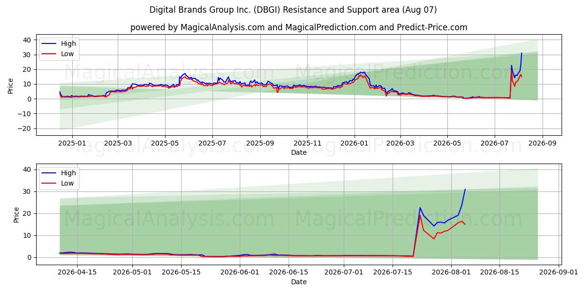  Digital Brands Group Inc. (DBGI) Support and Resistance area (06 Aug) 