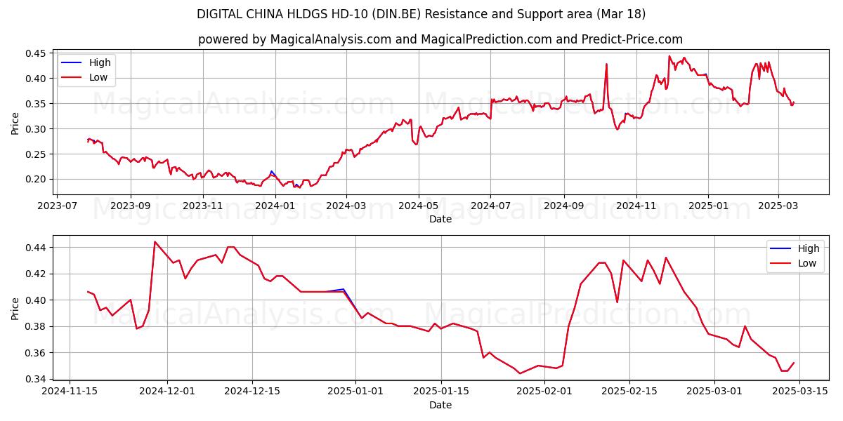  DIGITAL CHINA HLDGS HD-10 (DIN.BE) Support and Resistance area (18 Mar) 