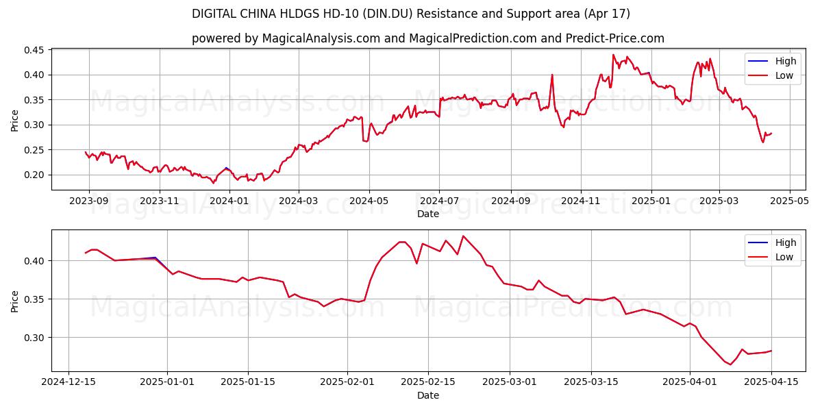  DIGITAL CHINA HLDGS HD-10 (DIN.DU) Support and Resistance area (17 Apr) 