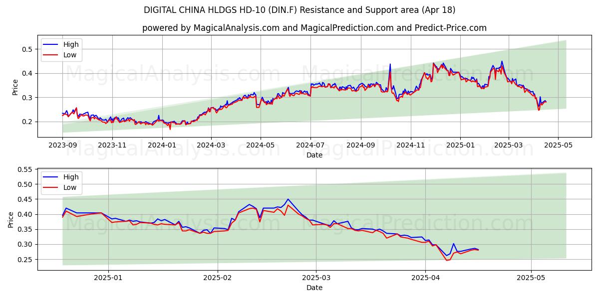  DIGITAL CHINA HLDGS HD-10 (DIN.F) Support and Resistance area (18 Apr) 
