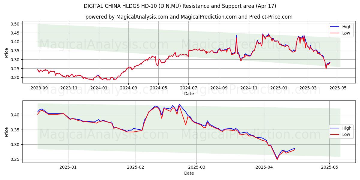  DIGITAL CHINA HLDGS HD-10 (DIN.MU) Support and Resistance area (17 Apr) 