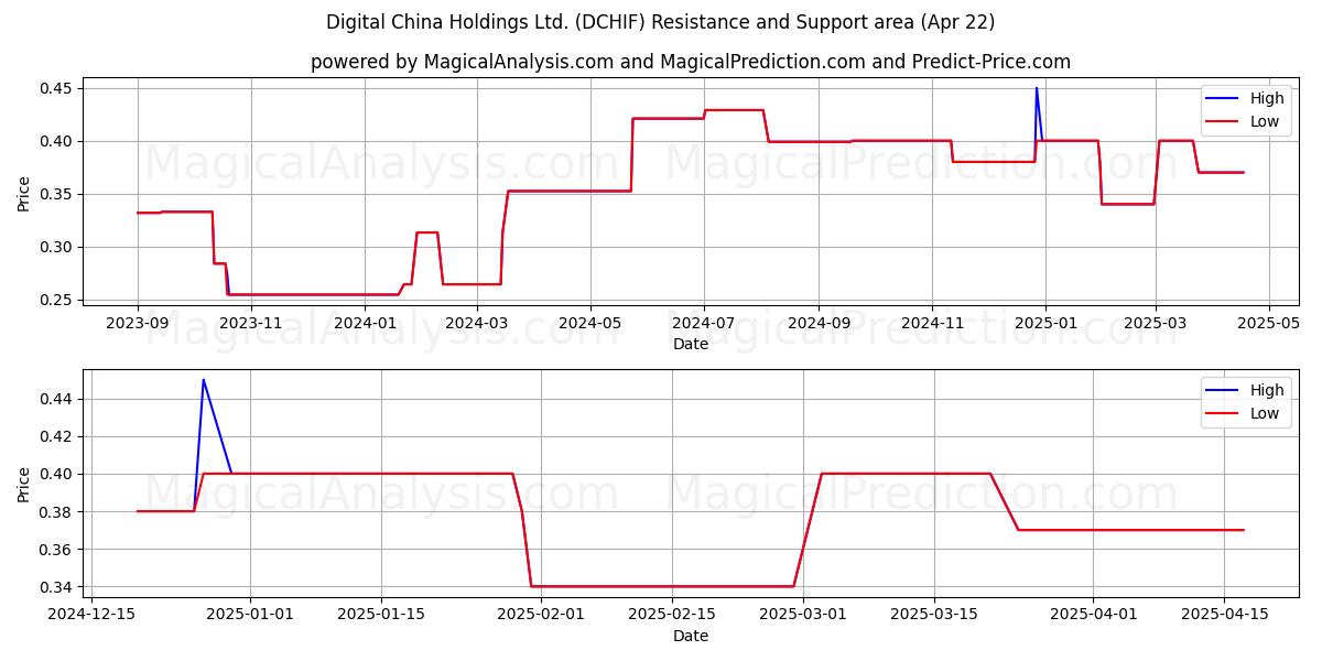  Digital China Holdings Ltd. (DCHIF) Support and Resistance area (22 Apr) 