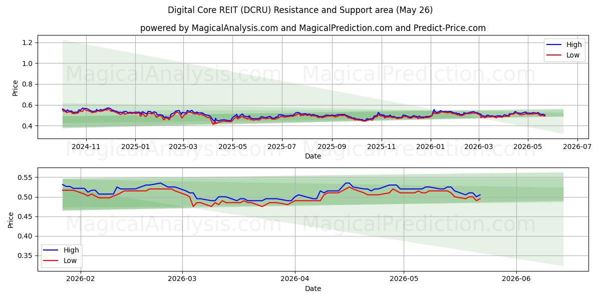  Digital Core REIT (DCRU) Support and Resistance area (25 May) 