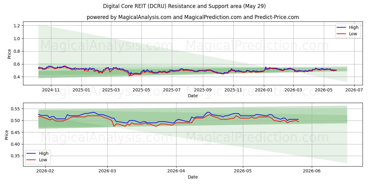  Digital Core REIT (DCRU) Support and Resistance area (28 May) 