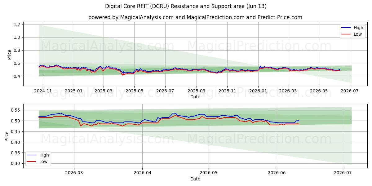  Digital Core REIT (DCRU) Support and Resistance area (09 Jun) 