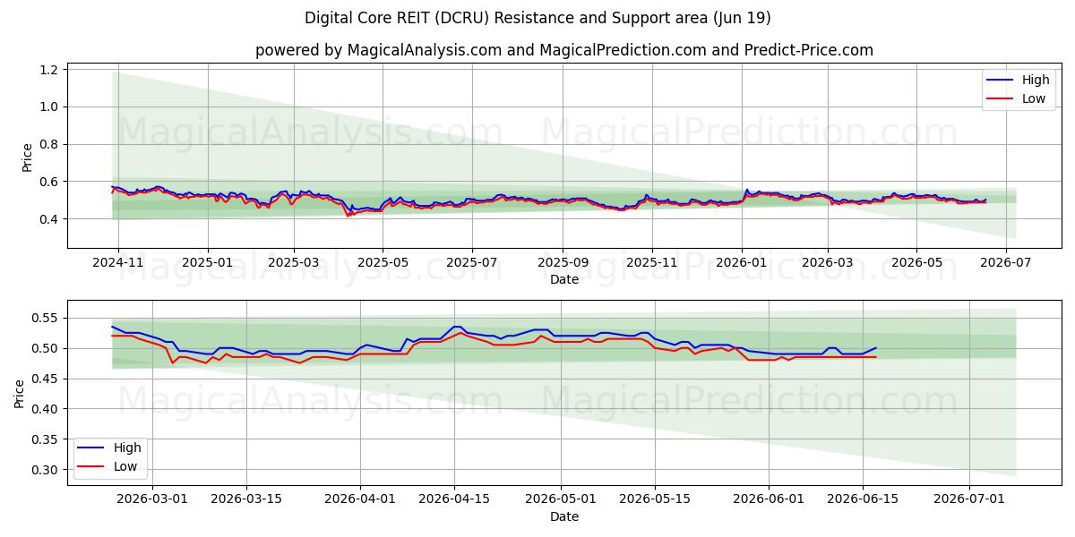  Digital Core REIT (DCRU) Support and Resistance area (18 Jun) 