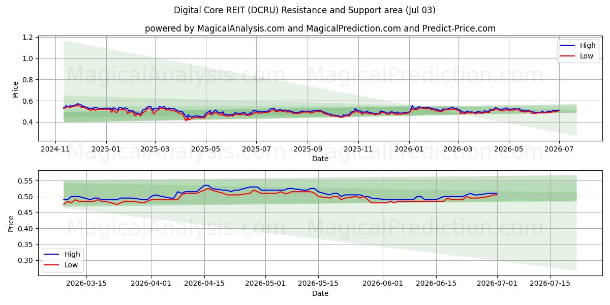  Digital Core REIT (DCRU) Support and Resistance area (02 Jul) 
