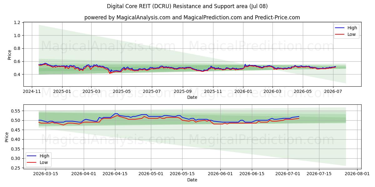  Digital Core REIT (DCRU) Support and Resistance area (07 Jul) 