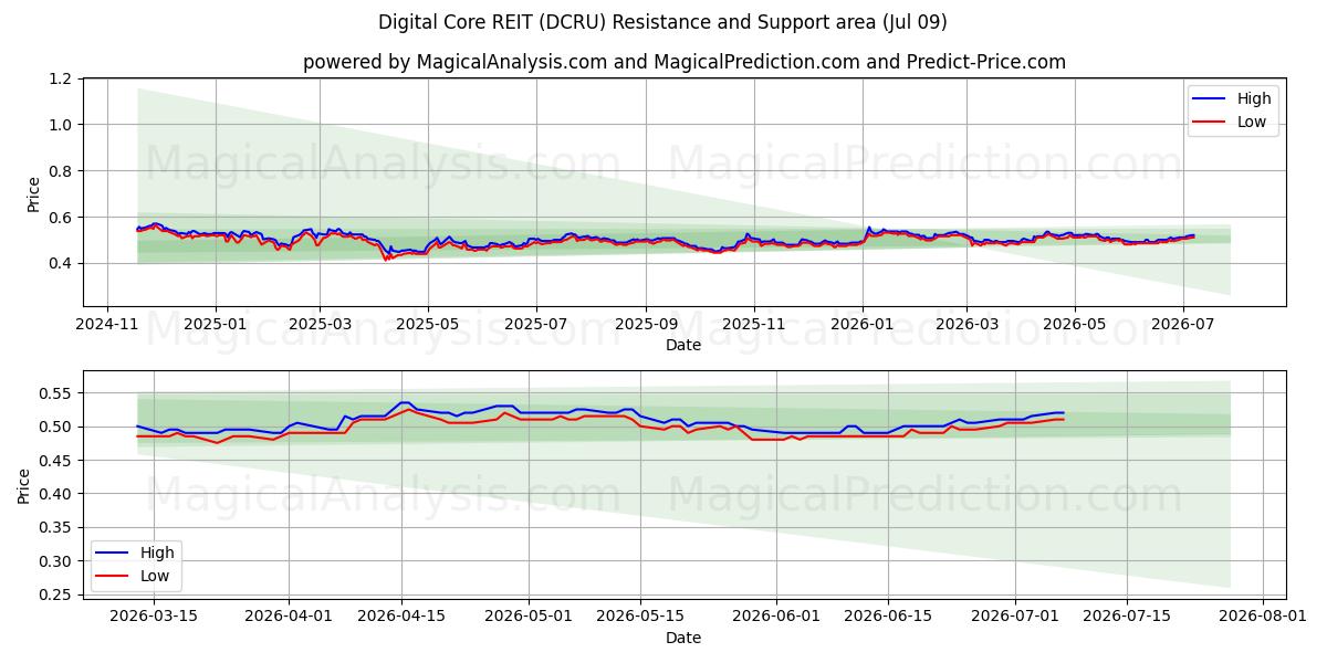  Digital Core REIT (DCRU) Support and Resistance area (08 Jul) 