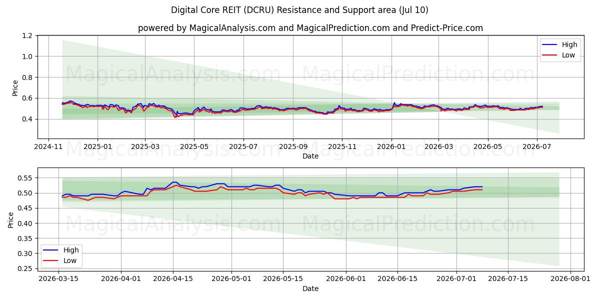  Digital Core REIT (DCRU) Support and Resistance area (09 Jul) 