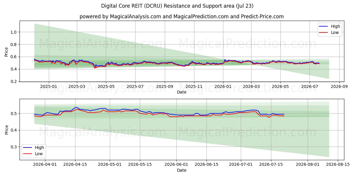  Digital Core REIT (DCRU) Support and Resistance area (22 Jul) 