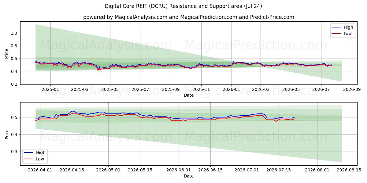  Digital Core REIT (DCRU) Support and Resistance area (23 Jul) 