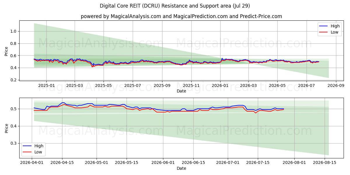  Digital Core REIT (DCRU) Support and Resistance area (28 Jul) 