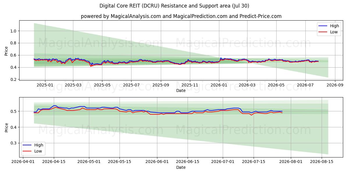 Digital Core REIT (DCRU) Support and Resistance area (29 Jul) 