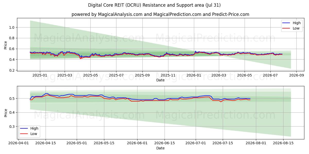  Digital Core REIT (DCRU) Support and Resistance area (30 Jul) 