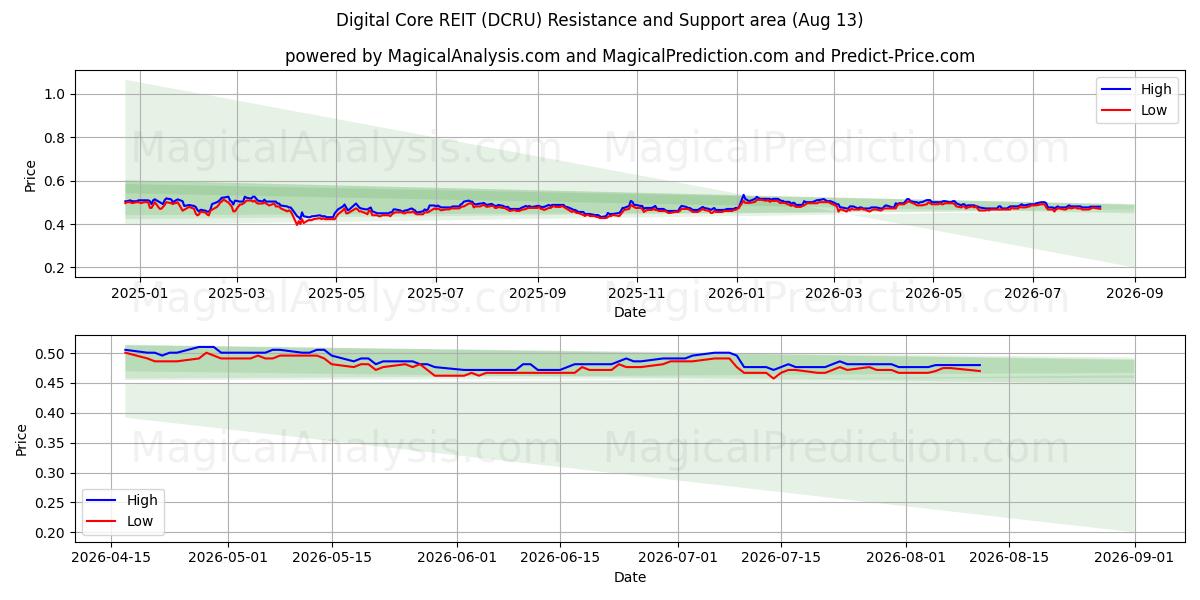  Digital Core REIT (DCRU) Support and Resistance area (11 Aug) 