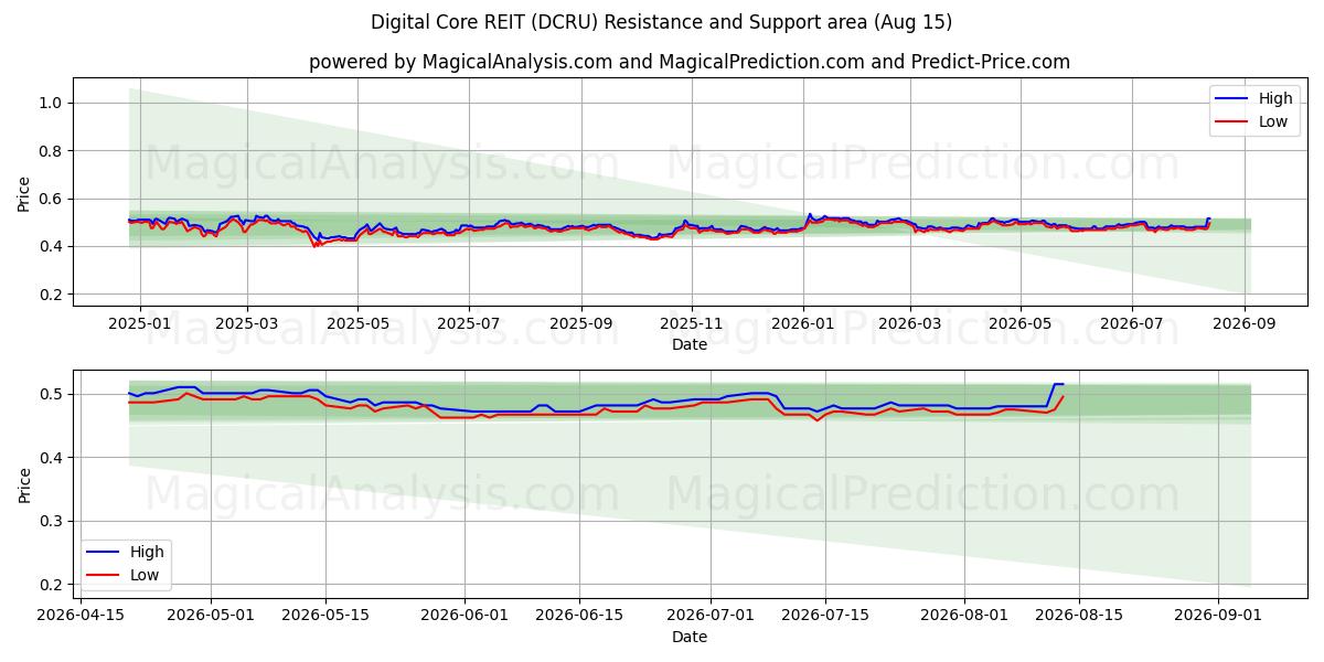  Digital Core REIT (DCRU) Support and Resistance area (14 Aug) 