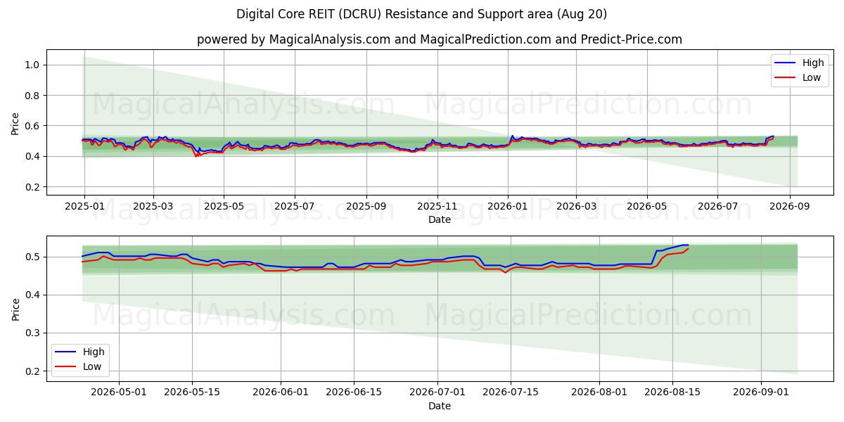  Digital Core REIT (DCRU) Support and Resistance area (17 Aug) 