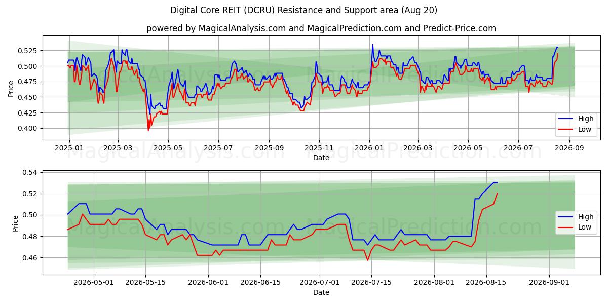  Digital Core REIT (DCRU) Support and Resistance area (18 Aug) 