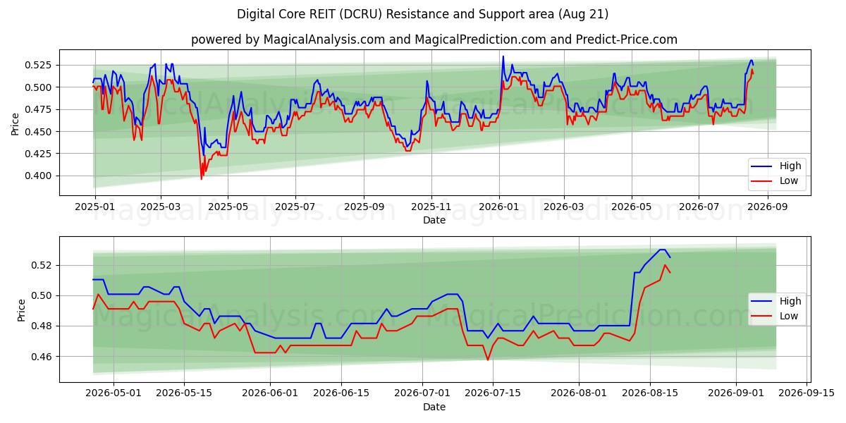  Digital Core REIT (DCRU) Support and Resistance area (20 Aug) 