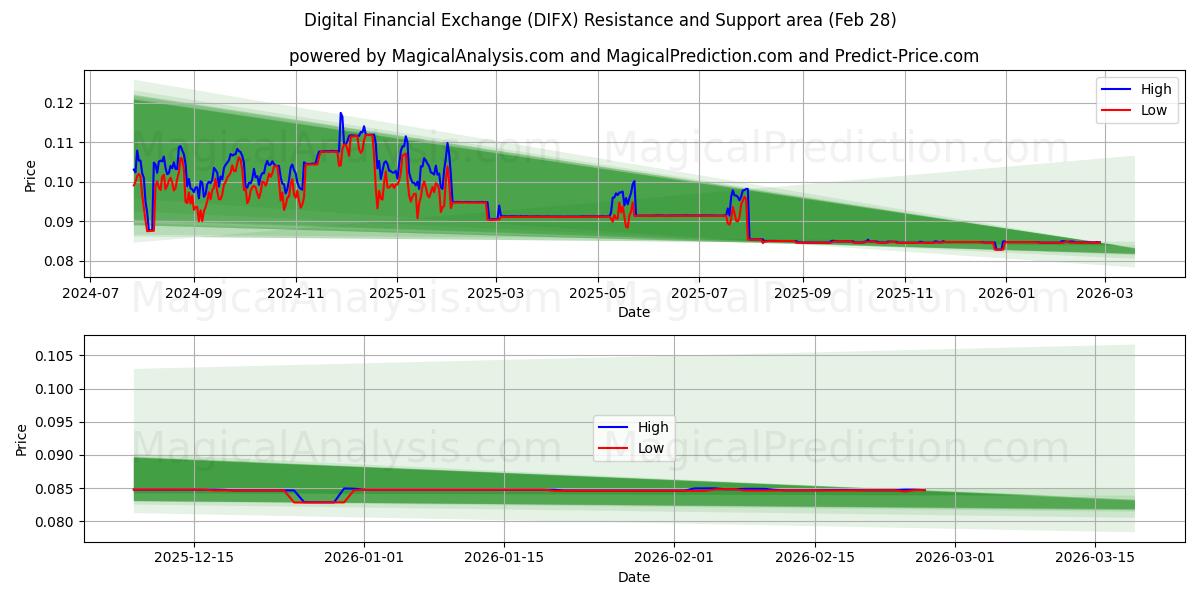  التبادل المالي الرقمي (DIFX) Support and Resistance area (27 Feb) 