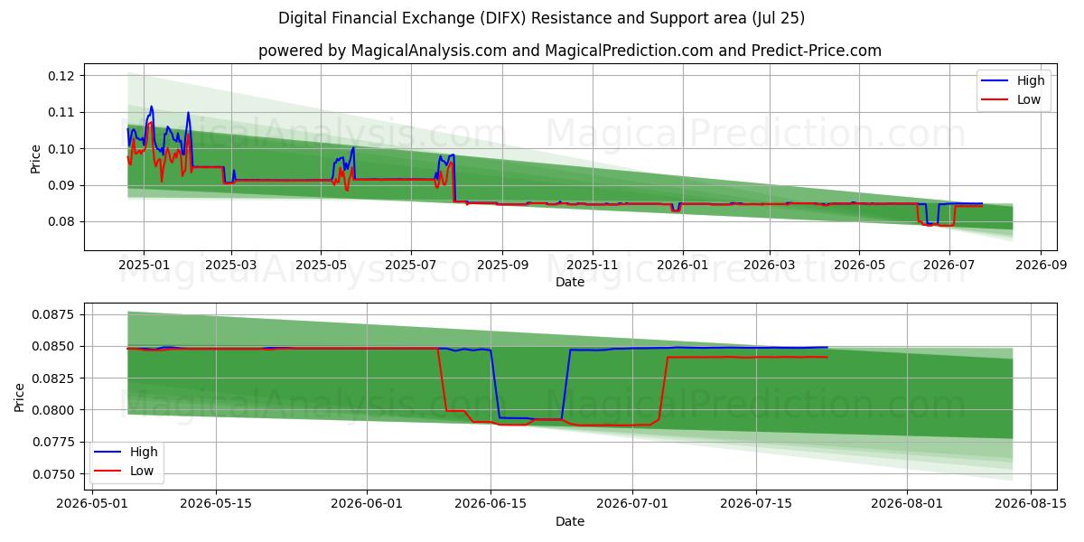  التبادل المالي الرقمي (DIFX) Support and Resistance area (24 Jul) 