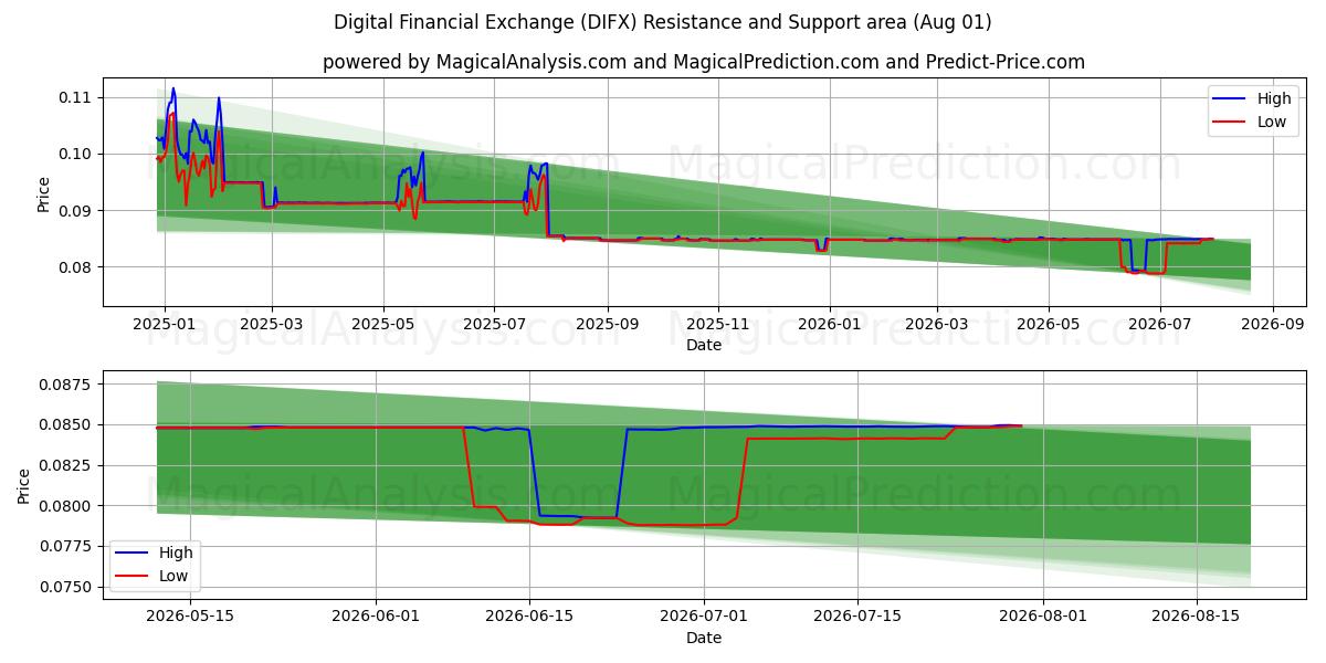  Dijital Finansal Değişim (DIFX) Support and Resistance area (31 Jul) 