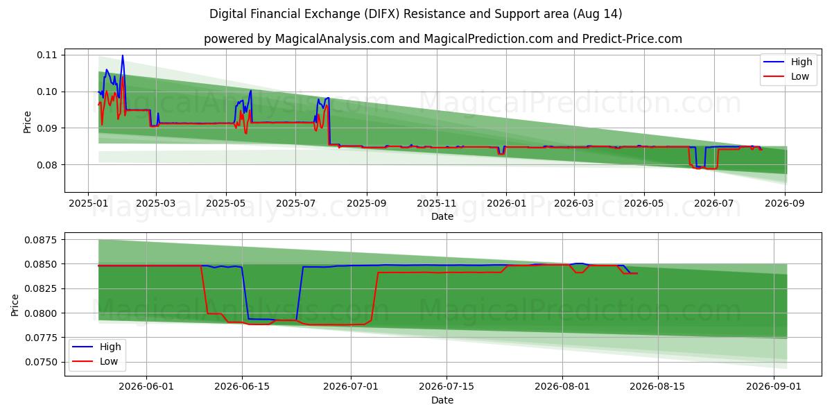  Digitaler Finanzaustausch (DIFX) Support and Resistance area (13 Aug) 