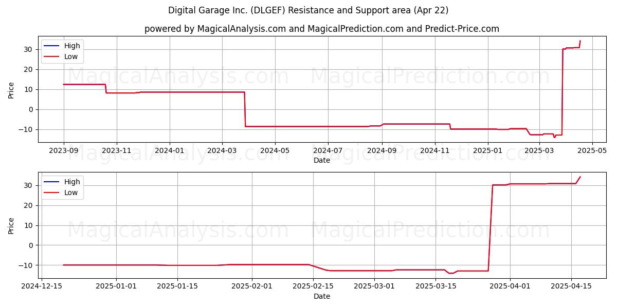  Digital Garage Inc. (DLGEF) Support and Resistance area (22 Apr) 