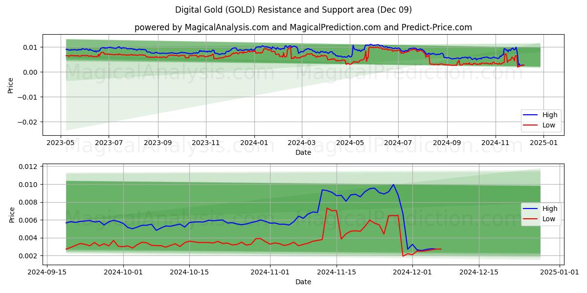  数字黄金 (GOLD) Support and Resistance area (09 Dec) 