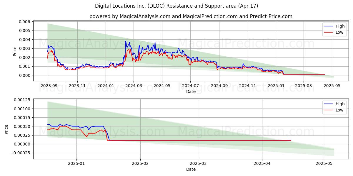 Digital Locations Inc. (DLOC) Support and Resistance area (17 Apr) 