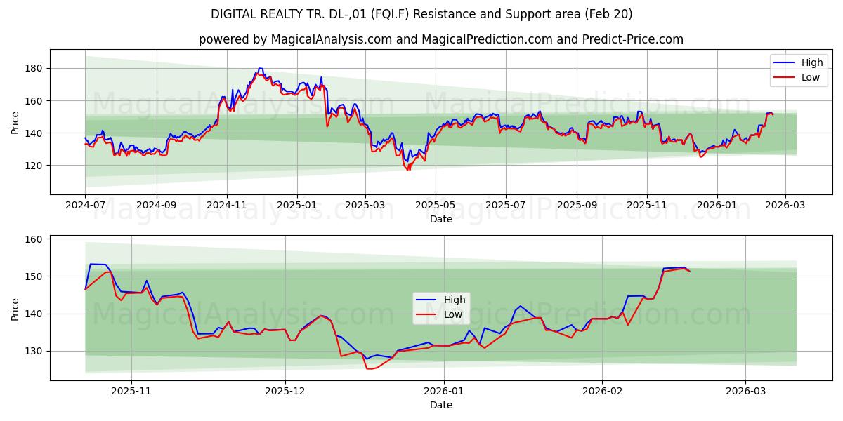 DIGITAL REALTY TR. DL-,01 (FQI.F) Support and Resistance area (19 Feb) 